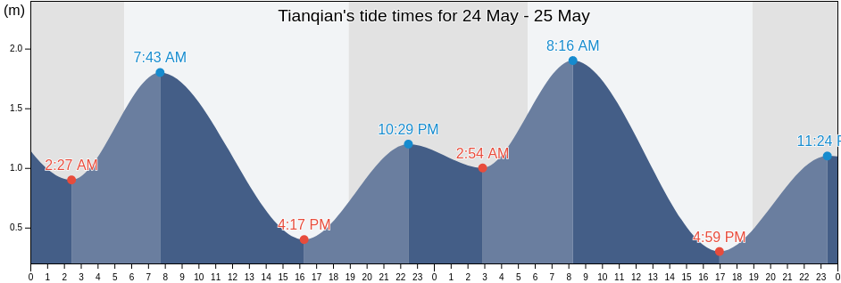 Tianqian, Guangdong, China tide chart