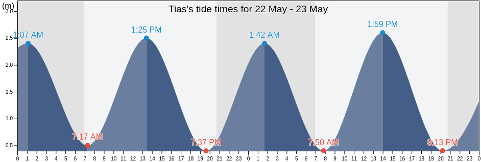 Tias, Provincia de Las Palmas, Canary Islands, Spain tide chart