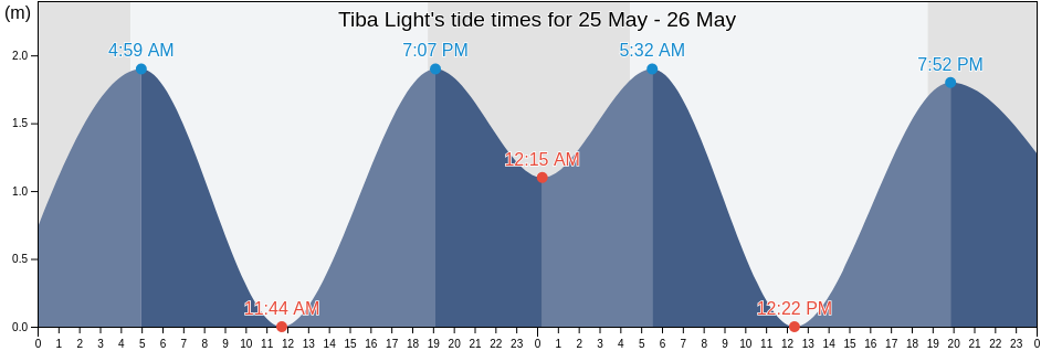 Tiba Light, Chiba-shi, Chiba, Japan tide chart