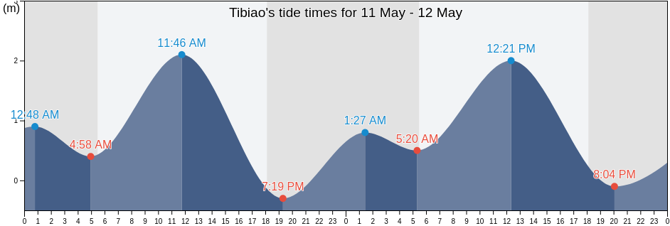 Tibiao, Province of Antique, Western Visayas, Philippines tide chart