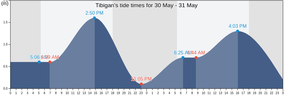 Tibigan, Bohol, Central Visayas, Philippines tide chart