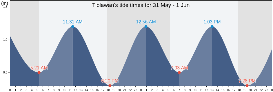Tiblawan, Province of Davao Oriental, Davao, Philippines tide chart