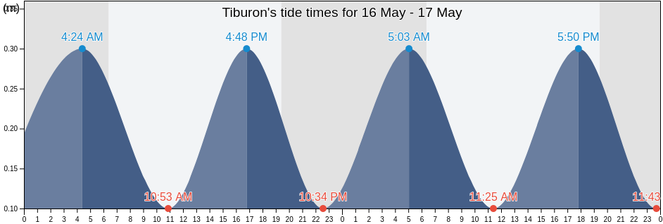Tiburon, Chadonye, Sud, Haiti tide chart