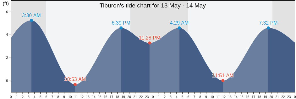 Tiburon, Marin County, California, United States tide chart
