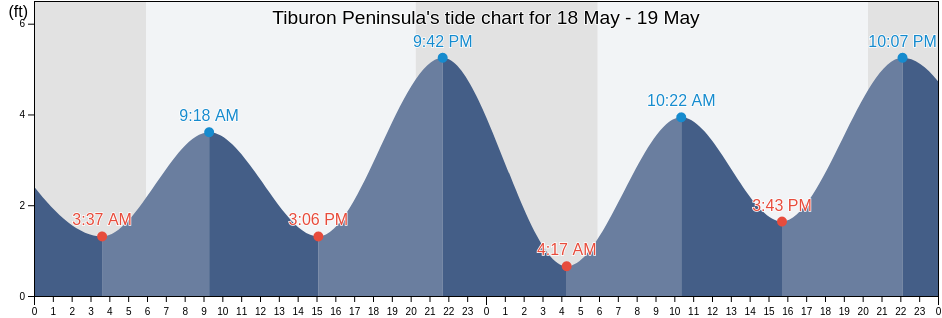 Tiburon Peninsula, Marin County, California, United States tide chart