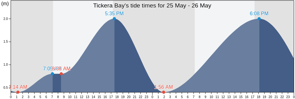 Tickera Bay, South Australia, Australia tide chart