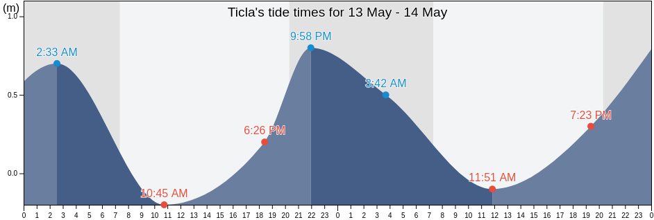 Ticla, Aquila, Michoacan, Mexico tide chart