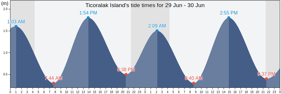 Ticoralak Island, Cote-Nord, Quebec, Canada tide chart