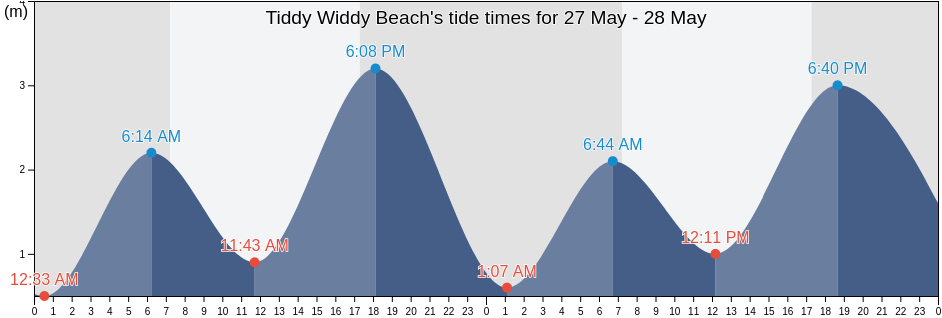 Tiddy Widdy Beach, Yorke Peninsula, South Australia, Australia tide chart