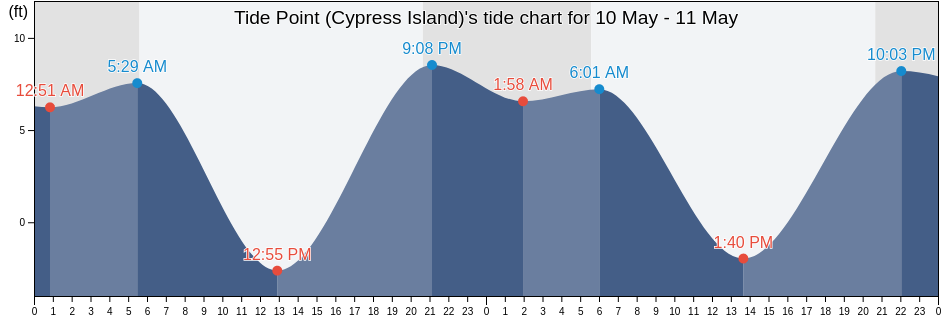 Tide Point (Cypress Island), San Juan County, Washington, United States tide chart