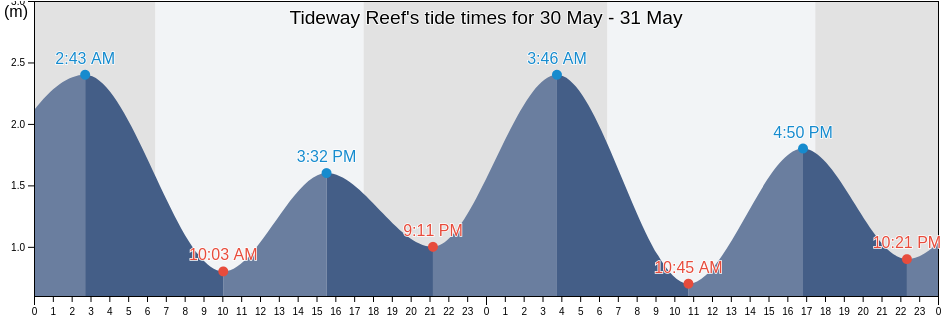 Tideway Reef, Mackay, Queensland, Australia tide chart