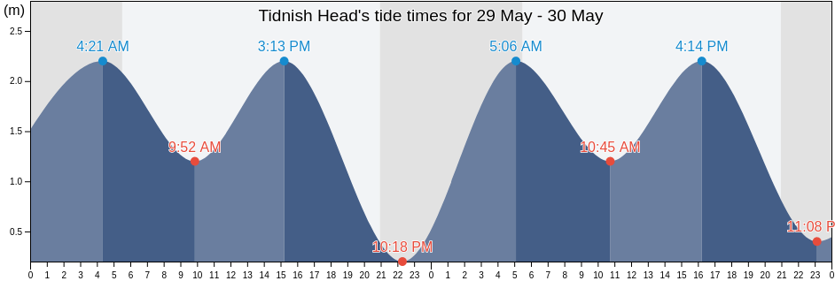 Tidnish Head, Cumberland County, Nova Scotia, Canada tide chart