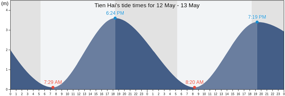 Tien Hai, Thai Binh, Vietnam tide chart