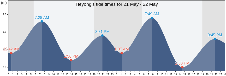 Tieyong, Guangdong, China tide chart