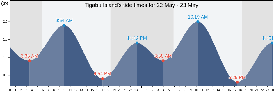 Tigabu Island, Bahagian Kudat, Sabah, Malaysia tide chart