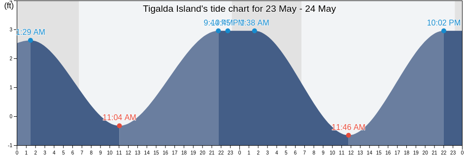 Tigalda Island, Aleutians East Borough, Alaska, United States tide chart