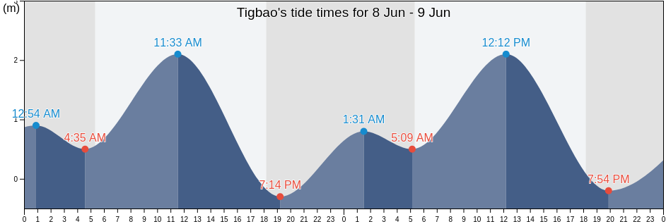 Tigbao, Province of Masbate, Bicol, Philippines tide chart