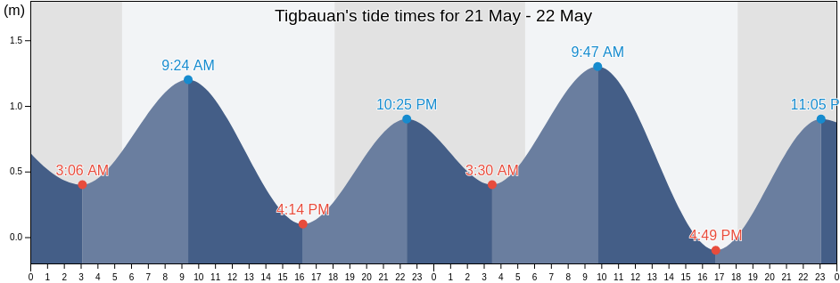 Tigbauan, Province of Iloilo, Western Visayas, Philippines tide chart