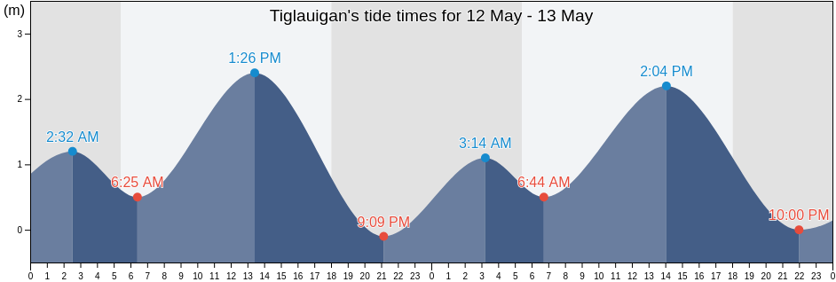 Tiglauigan, Province of Negros Occidental, Western Visayas, Philippines tide chart
