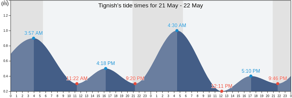 Tignish, Prince County, Prince Edward Island, Canada tide chart