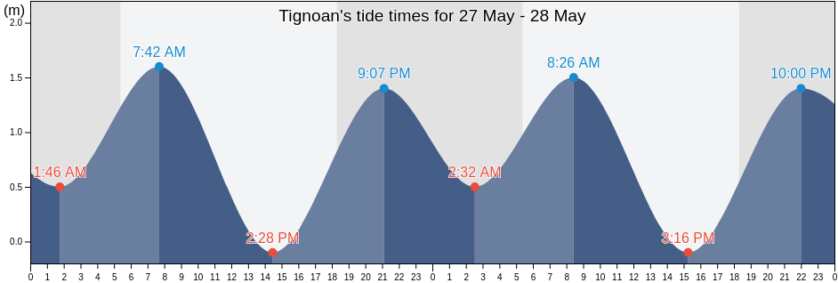 Tignoan, Province of Quezon, Calabarzon, Philippines tide chart