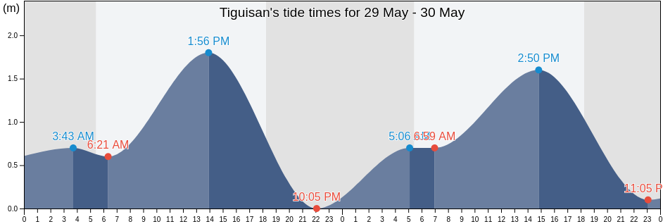 Tiguisan, Province of Mindoro Oriental, Mimaropa, Philippines tide chart
