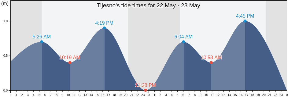 Tijesno, Tisno, Sibensko-Kniniska, Croatia tide chart