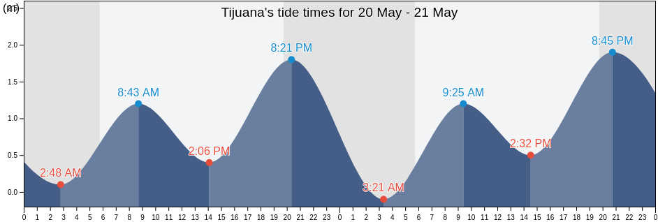 Tijuana, Baja California, Mexico tide chart