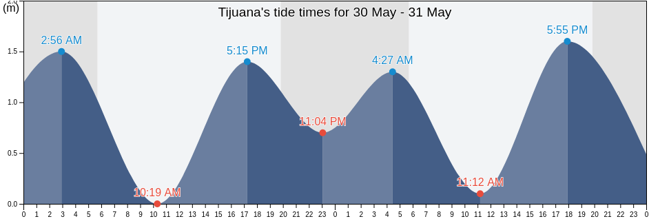 Tijuana, Tijuana, Baja California, Mexico tide chart
