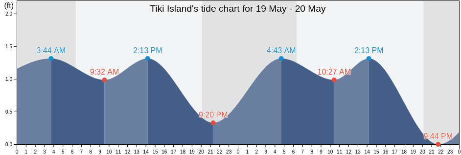 Tiki Island, Galveston County, Texas, United States tide chart