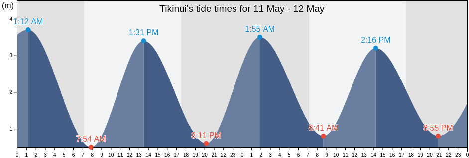 Tikinui, Kaipara District, Northland, New Zealand tide chart