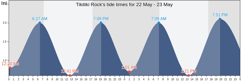 Tikitiki Rock, Auckland, New Zealand tide chart