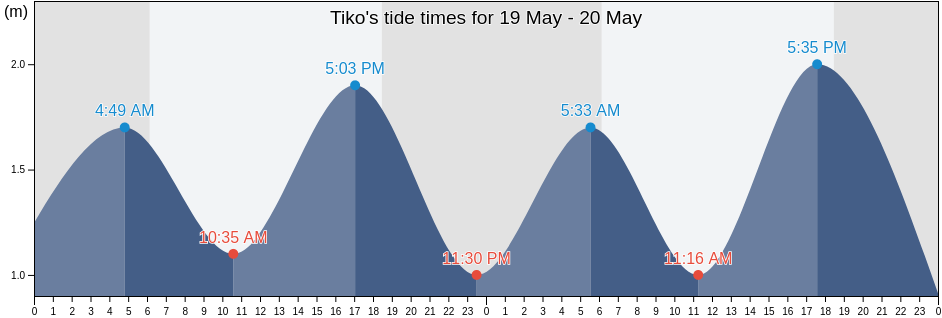Tiko, South-West, Cameroon tide chart
