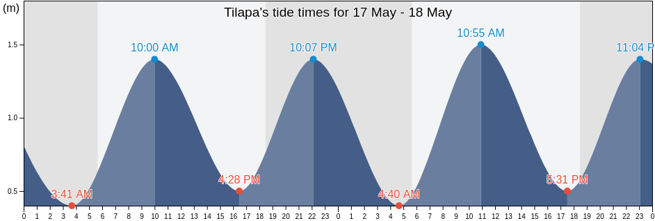 Tilapa, San Marcos, Guatemala tide chart