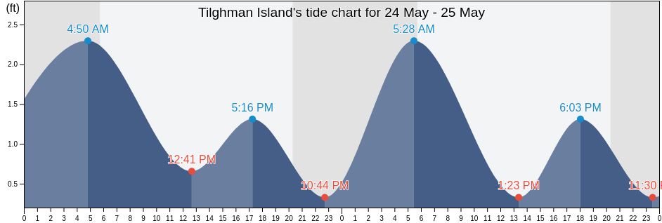 Tilghman Island, Talbot County, Maryland, United States tide chart