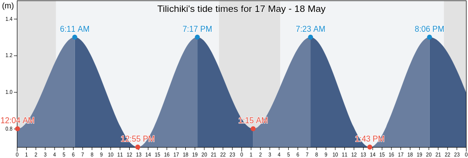 Tilichiki, Kamchatka, Russia tide chart
