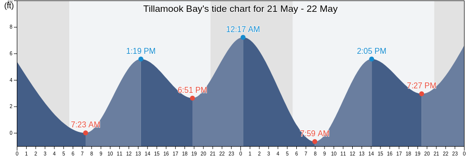 Tillamook Bay, Tillamook County, Oregon, United States tide chart