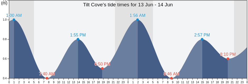 Tilt Cove, Cote-Nord, Quebec, Canada tide chart