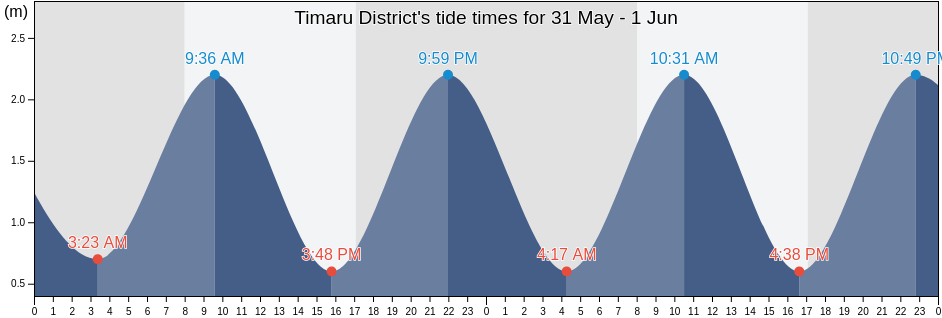 Timaru District, Canterbury, New Zealand tide chart