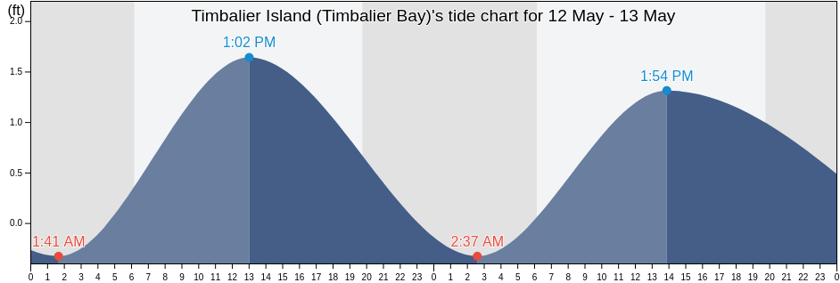Timbalier Island (Timbalier Bay), Terrebonne Parish, Louisiana, United States tide chart