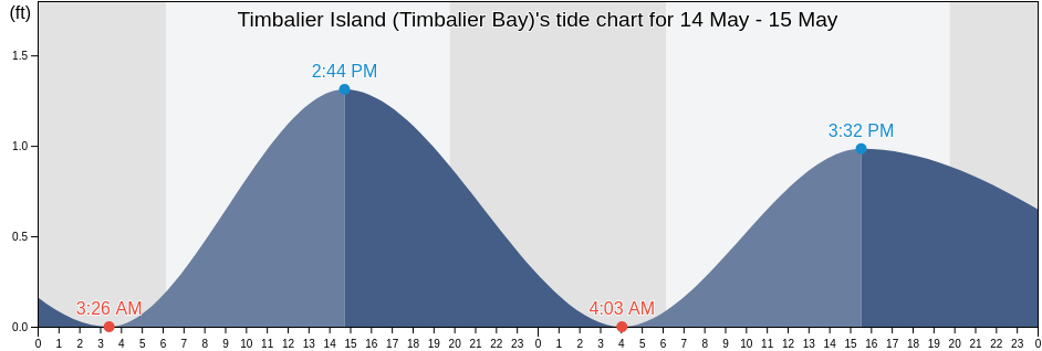 Timbalier Island (Timbalier Bay), Terrebonne Parish, Louisiana, United States tide chart
