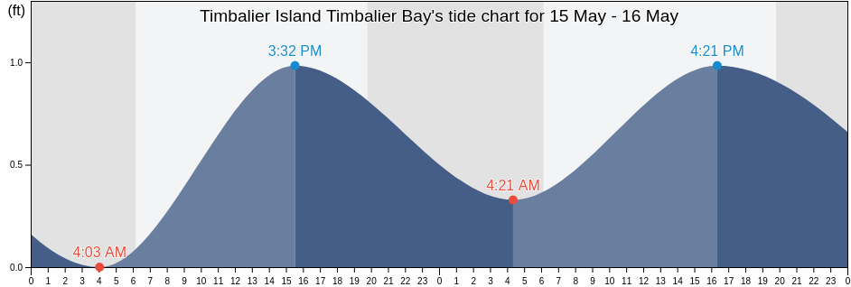 Timbalier Island Timbalier Bay, Terrebonne Parish, Louisiana, United States tide chart