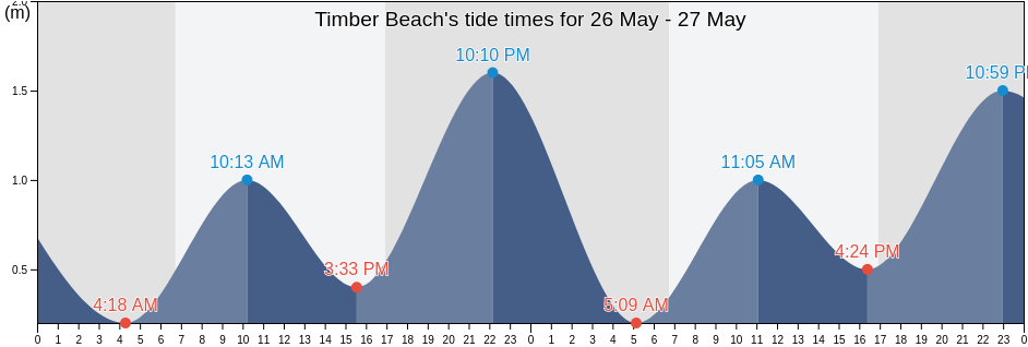 Timber Beach, New South Wales, Australia tide chart
