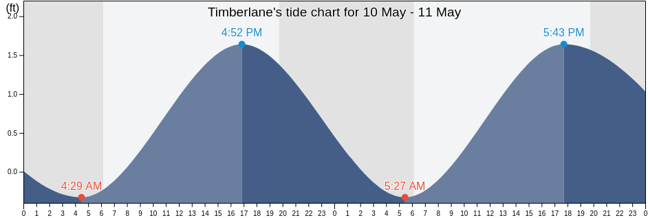 Timberlane, Jefferson Parish, Louisiana, United States tide chart