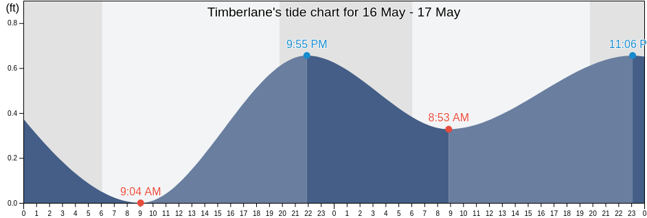 Timberlane, Jefferson Parish, Louisiana, United States tide chart