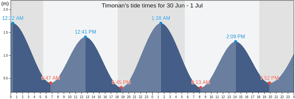 Timonan, Province of Zamboanga del Norte, Zamboanga Peninsula, Philippines tide chart
