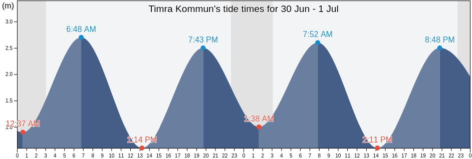Timra Kommun, Vaesternorrland, Sweden tide chart
