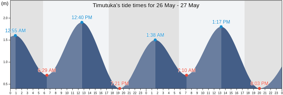 Timutuka, East Nusa Tenggara, Indonesia tide chart