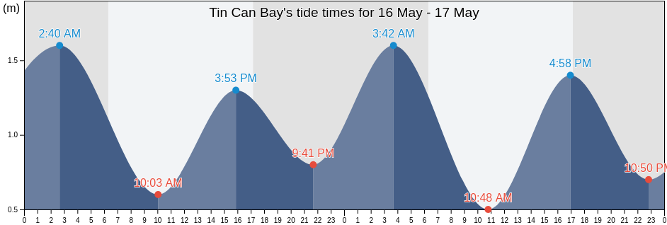 Tin Can Bay, Gympie Regional Council, Queensland, Australia tide chart