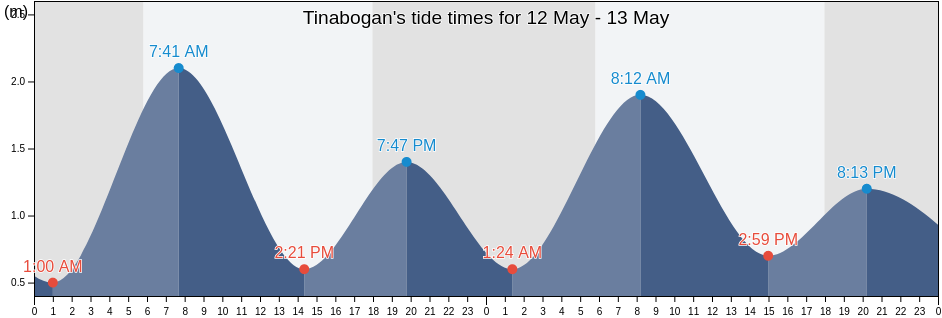 Tinabogan, Central Sulawesi, Indonesia tide chart